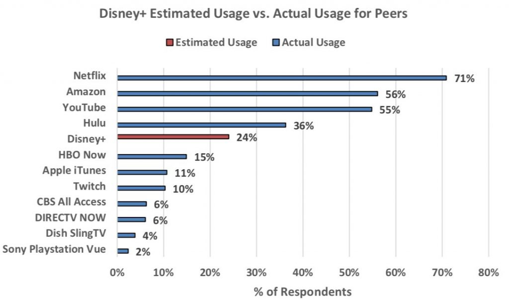 Survey Shows People’s Early Interest In Disney+ What's On Disney Plus