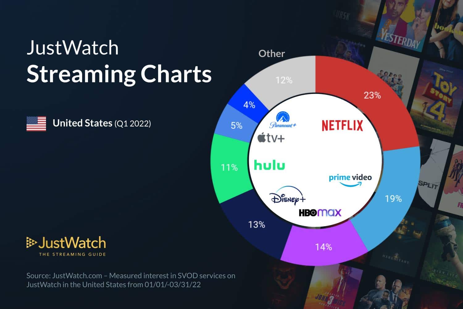 Q1 Streaming services marketshare infographic 2022 – FintechZoom